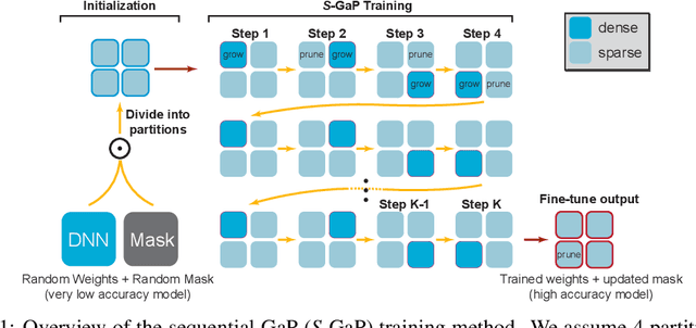 Figure 1 for Effective Model Sparsification by Scheduled Grow-and-Prune Methods
