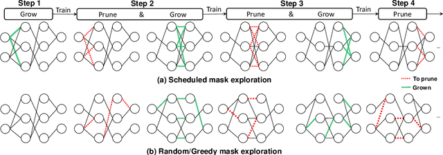 Figure 3 for Effective Model Sparsification by Scheduled Grow-and-Prune Methods