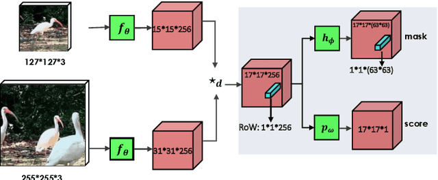 Figure 3 for SiamMask: A Framework for Fast Online Object Tracking and Segmentation