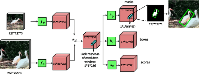 Figure 4 for SiamMask: A Framework for Fast Online Object Tracking and Segmentation