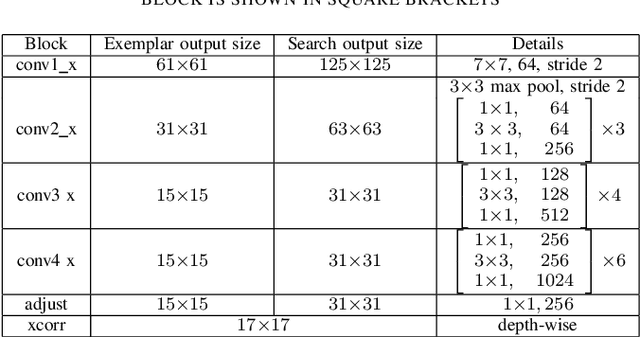 Figure 2 for SiamMask: A Framework for Fast Online Object Tracking and Segmentation