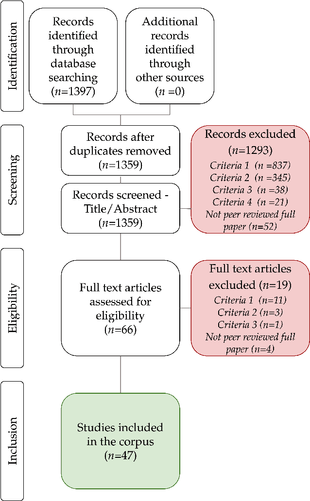 Figure 1 for A Systematic Review and Thematic Analysis of Community-Collaborative Approaches to Computing Research