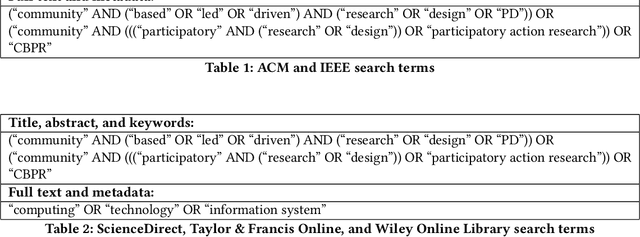 Figure 2 for A Systematic Review and Thematic Analysis of Community-Collaborative Approaches to Computing Research