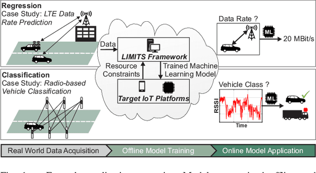 Figure 1 for LIMITS: Lightweight Machine Learning for IoT Systems with Resource Limitations