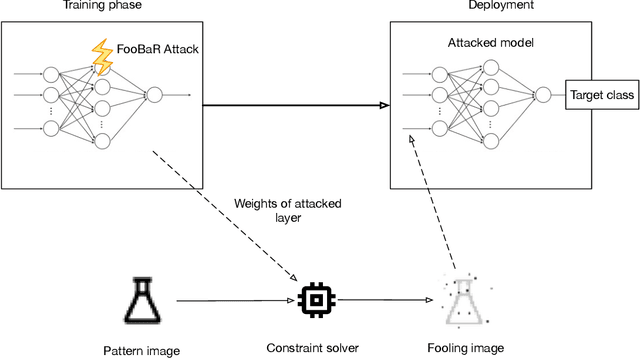 Figure 1 for FooBaR: Fault Fooling Backdoor Attack on Neural Network Training