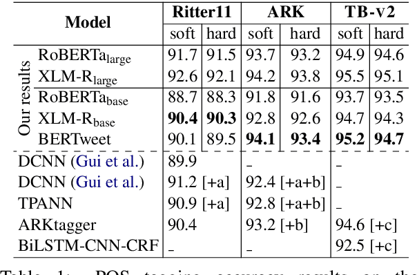 Figure 1 for BERTweet: A pre-trained language model for English Tweets