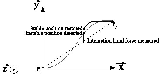 Figure 4 for A Reactive Robotized Interface for Lower Limb Rehabilitation: Clinical Results
