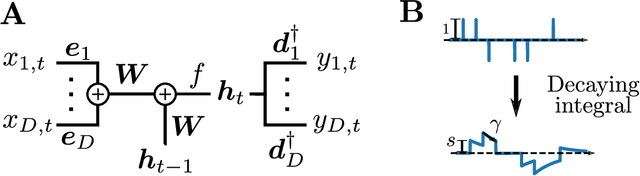 Figure 1 for Low-Dimensional Manifolds Support Multiplexed Integrations in Recurrent Neural Networks