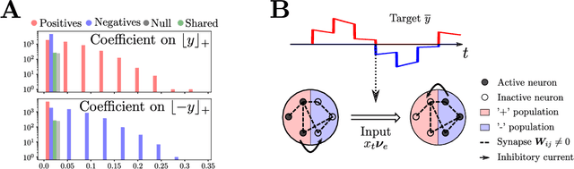 Figure 4 for Low-Dimensional Manifolds Support Multiplexed Integrations in Recurrent Neural Networks