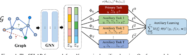 Figure 1 for Self-supervised Auxiliary Learning with Meta-paths for Heterogeneous Graphs