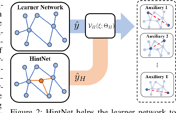 Figure 3 for Self-supervised Auxiliary Learning with Meta-paths for Heterogeneous Graphs