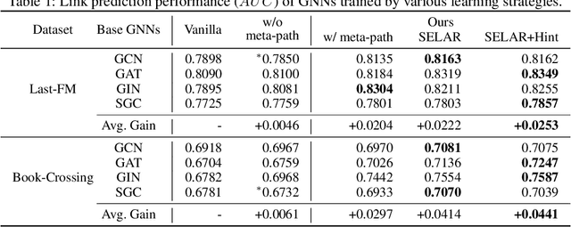 Figure 2 for Self-supervised Auxiliary Learning with Meta-paths for Heterogeneous Graphs