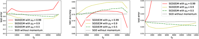 Figure 1 for On the Generalization of Stochastic Gradient Descent with Momentum
