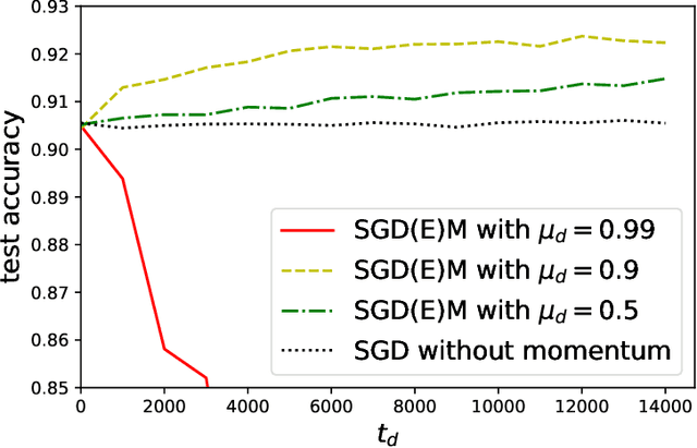 Figure 3 for On the Generalization of Stochastic Gradient Descent with Momentum