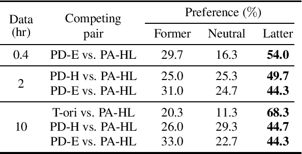 Figure 3 for Learning pronunciation from a foreign language in speech synthesis networks