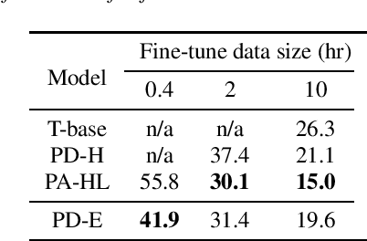 Figure 4 for Learning pronunciation from a foreign language in speech synthesis networks