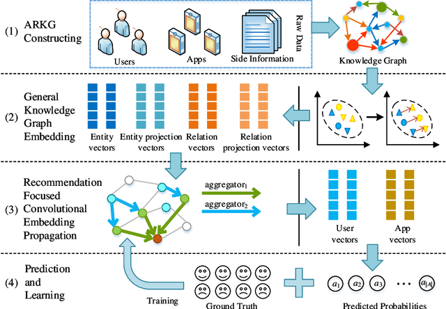 Figure 2 for A Knowledge Graph based Approach for Mobile Application Recommendation