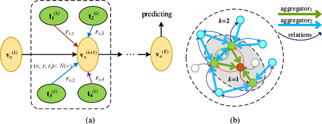 Figure 3 for A Knowledge Graph based Approach for Mobile Application Recommendation