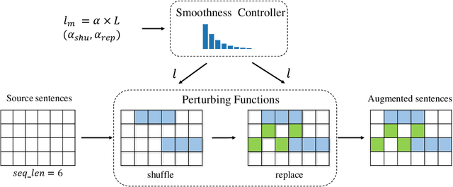 Figure 2 for BLISS: Robust Sequence-to-Sequence Learning via Self-Supervised Input Representation