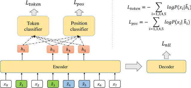 Figure 3 for BLISS: Robust Sequence-to-Sequence Learning via Self-Supervised Input Representation