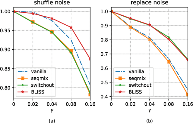 Figure 4 for BLISS: Robust Sequence-to-Sequence Learning via Self-Supervised Input Representation