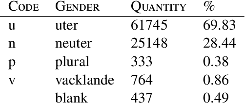 Figure 2 for Word embedding and neural network on grammatical gender -- A case study of Swedish