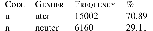 Figure 3 for Word embedding and neural network on grammatical gender -- A case study of Swedish