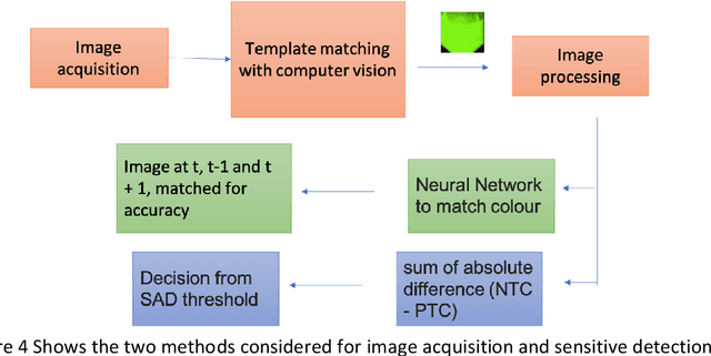 Figure 3 for Design of an Efficient, Ease-of-use and Affordable Artificial Intelligence based Nucleic Acid Amplification Diagnosis Technology for Tuberculosis and Multi-drug Resistant Tuberculosis