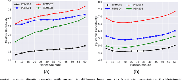 Figure 2 for Uncertainty Quantification for Traffic Forecasting: A Unified Approach