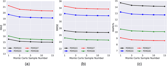 Figure 3 for Uncertainty Quantification for Traffic Forecasting: A Unified Approach