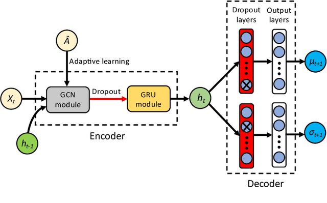 Figure 4 for Uncertainty Quantification for Traffic Forecasting: A Unified Approach