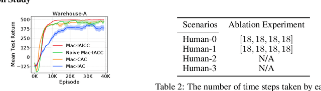 Figure 4 for Asynchronous Actor-Critic for Multi-Agent Reinforcement Learning