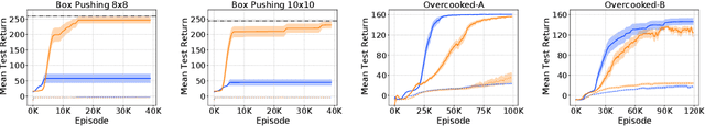 Figure 3 for Asynchronous Actor-Critic for Multi-Agent Reinforcement Learning