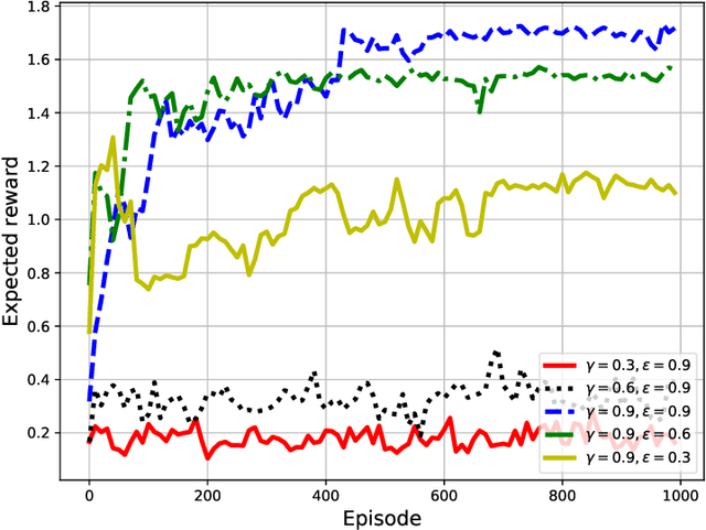 Figure 4 for 3D UAV Trajectory and Data Collection Optimisation via Deep Reinforcement Learning