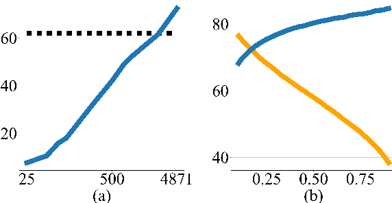 Figure 3 for A Discriminative Neural Model for Cross-Lingual Word Alignment
