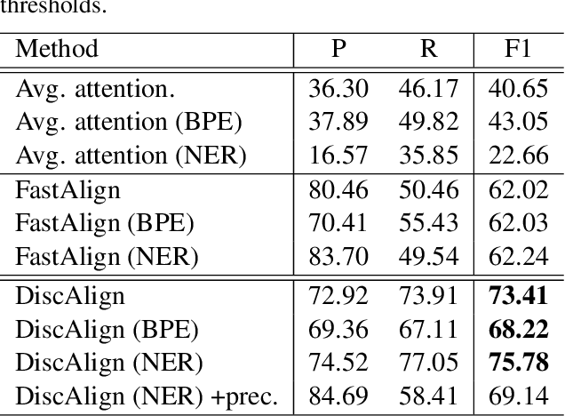 Figure 4 for A Discriminative Neural Model for Cross-Lingual Word Alignment