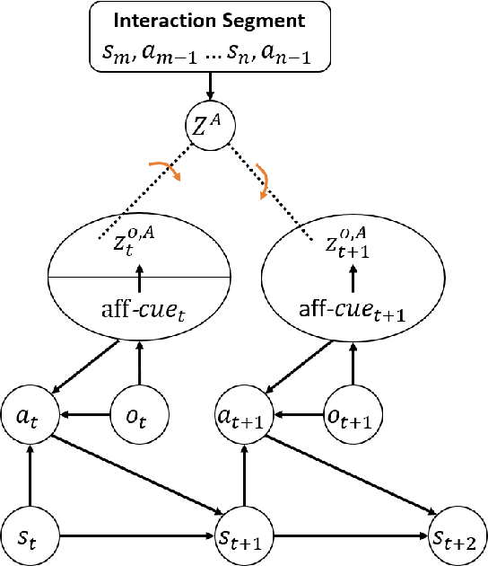 Figure 3 for Contrastively Learning Visual Attention as Affordance Cues from Demonstrations for Robotic Grasping