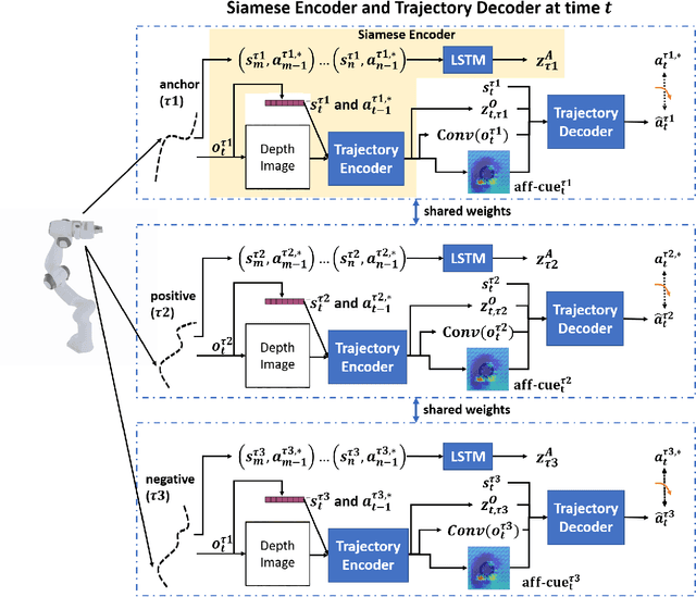 Figure 4 for Contrastively Learning Visual Attention as Affordance Cues from Demonstrations for Robotic Grasping