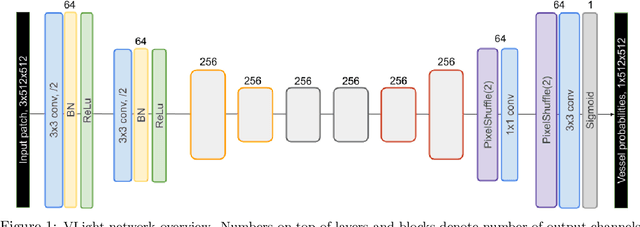 Figure 2 for The Unreasonable Effectiveness of Encoder-Decoder Networks for Retinal Vessel Segmentation
