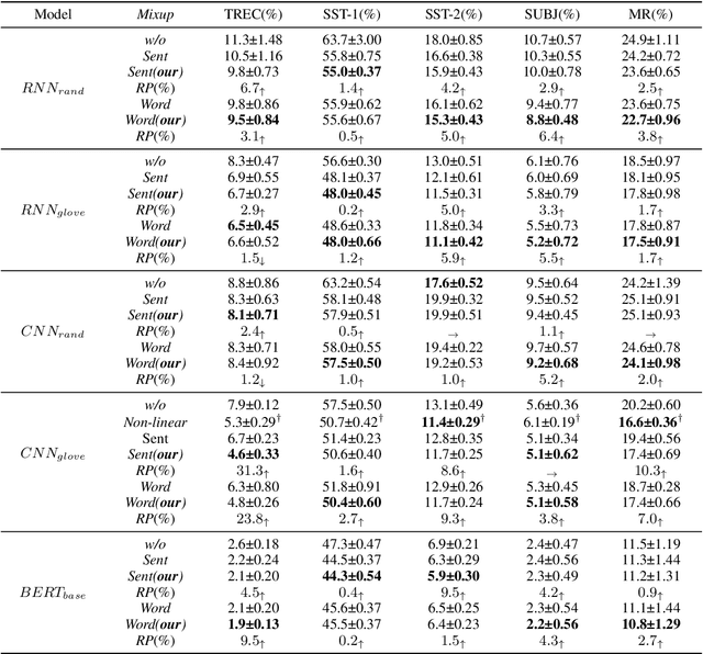 Figure 3 for Adversarial Mixing Policy for Relaxing Locally Linear Constraints in Mixup