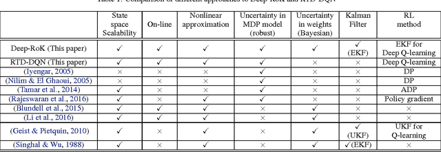Figure 2 for Deep Robust Kalman Filter