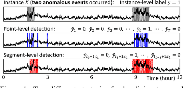 Figure 1 for Weakly Supervised Temporal Anomaly Segmentation with Dynamic Time Warping