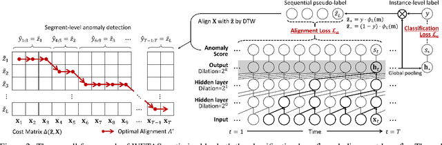 Figure 3 for Weakly Supervised Temporal Anomaly Segmentation with Dynamic Time Warping