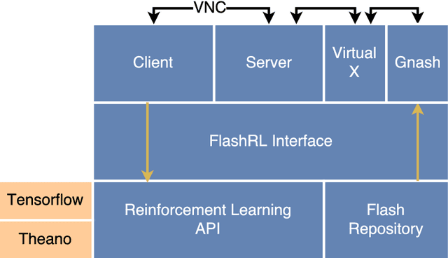 Figure 2 for FlashRL: A Reinforcement Learning Platform for Flash Games