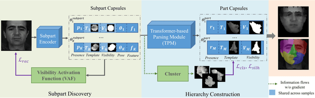 Figure 4 for HP-Capsule: Unsupervised Face Part Discovery by Hierarchical Parsing Capsule Network