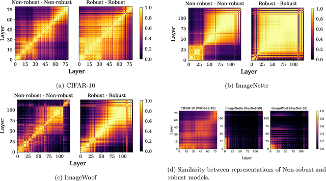 Figure 2 for Understanding Robust Learning through the Lens of Representation Similarities