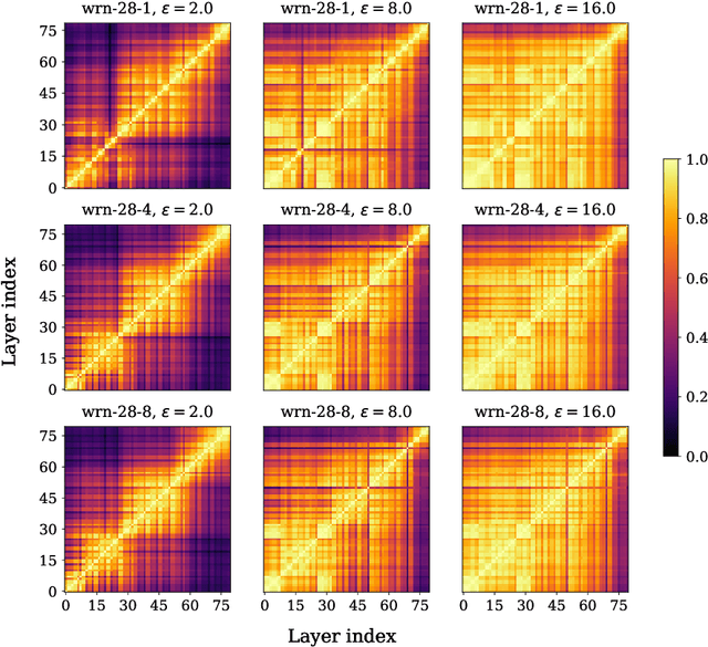 Figure 4 for Understanding Robust Learning through the Lens of Representation Similarities