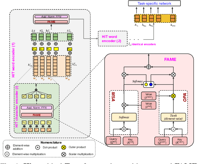Figure 1 for A Comprehensive Understanding of Code-mixed Language Semantics using Hierarchical Transformer