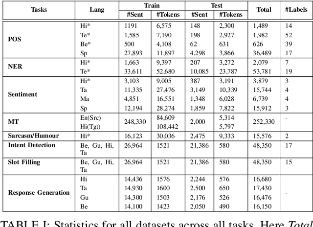Figure 2 for A Comprehensive Understanding of Code-mixed Language Semantics using Hierarchical Transformer