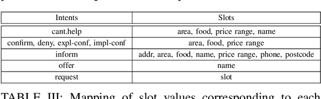 Figure 4 for A Comprehensive Understanding of Code-mixed Language Semantics using Hierarchical Transformer